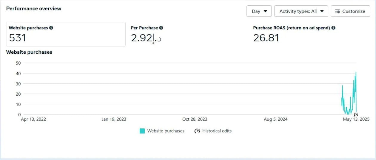"AI-Powered Facebook Ads Campaign Setup & Management for Maximum Sales"
